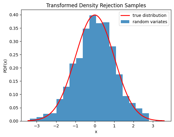 This code generates an X-Y plot with the probability distribution function of X on the Y axis and values of X on the X axis. A red trace showing the true distribution is a typical normal distribution with tails near zero at the edges and a smooth peak around the center near 0.4. A blue bar graph of random variates is shown below the red trace with a distribution similar to the truth, but with clear imperfections.