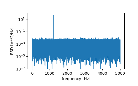 ../../_images/scipy-signal-periodogram-1_00_00.png