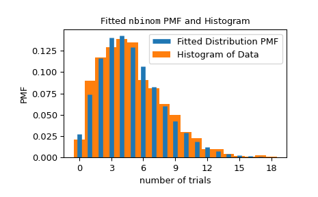 ../../_images/scipy-stats-_result_classes-FitResult-plot-1.png