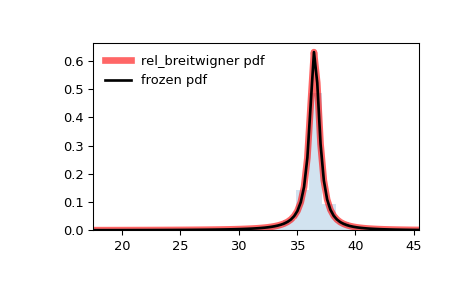 ../../_images/scipy-stats-rel_breitwigner-1.png