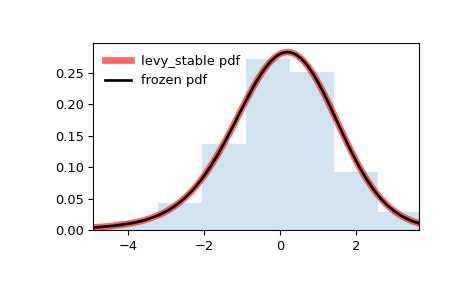 ../../_images/scipy-stats-levy_stable-1.png