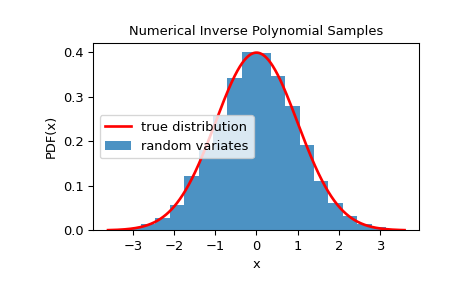 ../../_images/scipy-stats-sampling-NumericalInversePolynomial-1_00_00.png
