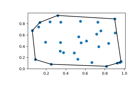 "This code generates an X-Y plot with a few dozen random blue markers randomly distributed throughout. A single black line forms a convex hull around the boundary of the markers."